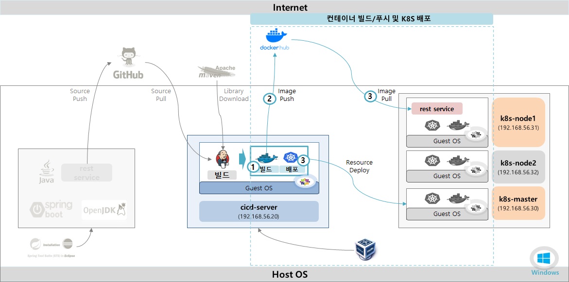 Setting Overview for k8s Deploy Concept